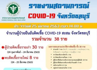 يعقد حاكم تشونبوري مؤتمرًا صحفيًا ، ويناقش جميع حالات الإصابة بـ Covid-38 البالغ عددها 19 حالة في تشونبوري ، كوه لارن ، ومن المحتمل أن تأتي المزيد من القيود
