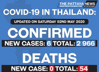 Thailand announces six new cases of Covid-19 Coronavirus, two are imported from overseas