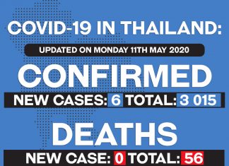 Thailand announces six new confirmed cases of the Covid-19 Coronavirus