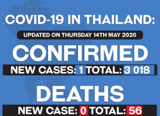 Thailand kondigt één nieuw geval van het Covid-19 Coronavirus aan