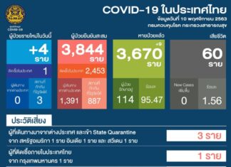 COVID – 19 local transmission case confirmed for Hungarian national in Bangkok, had contact with Covid-19 positive Minister