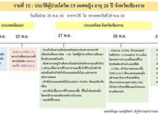 TIMELINE: One more Thai woman confirmed with Covid-19 in Chiang Rai, three cases in total now connected to illegal Myanmar crossing