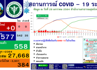 Rayong announces zero new confirmed cases of Covid – 19