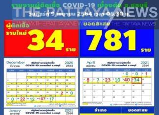 Chonburi voegt vanmorgen 34 nieuwe bevestigde gevallen van Covid-19 toe