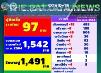 Slight rise in Covid-19 cases in Chonburi today with 97 new and confirmed infections