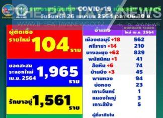 Video Recap: Today’s Covid-19 cases in Chonburi rise to 104, a look at the Jet Ski World Cup