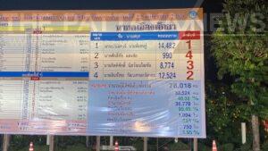 Poramase “Beer” Ngampiches still takes the lead in Pattaya Mayor re-election on June 12th according to unofficial results