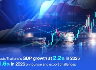 Citibank prevede una crescita della Thailandia del 2.2% nel 2025 e dell'1.6% nel 2026 a causa delle sfide legate al turismo e all'export